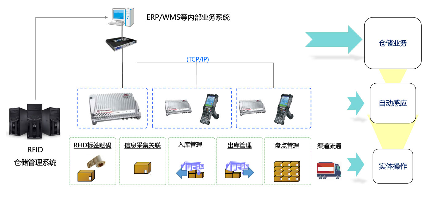 RFID管理软件应该具备哪些核心功能